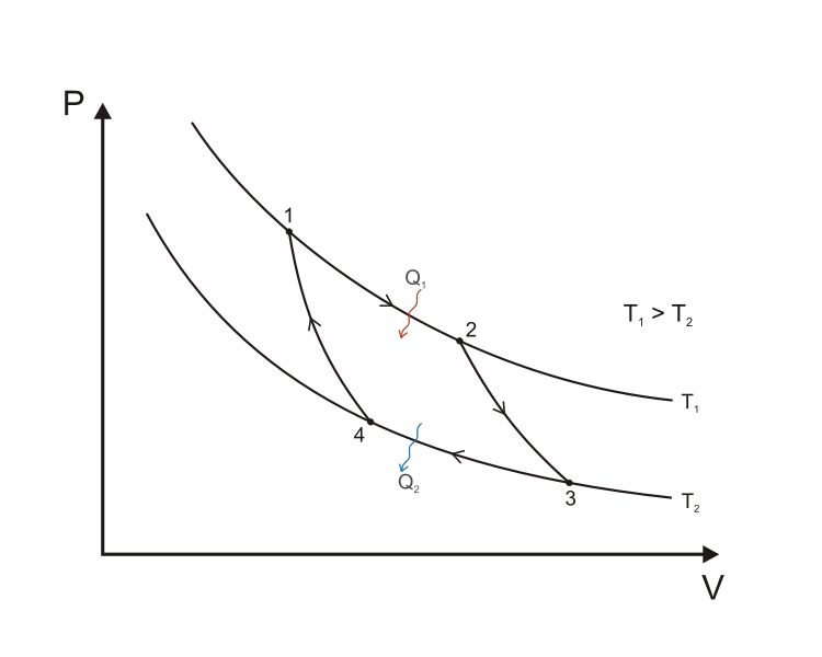 750px-Carnot cycle p-V diagram.png