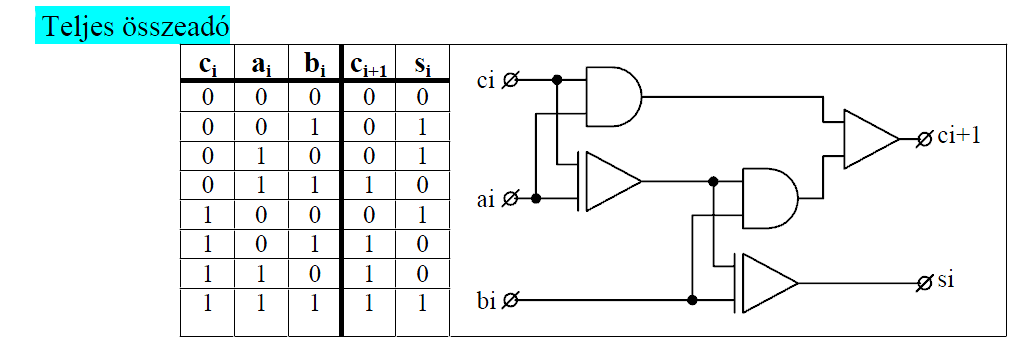 A teljes összeadó áramkör